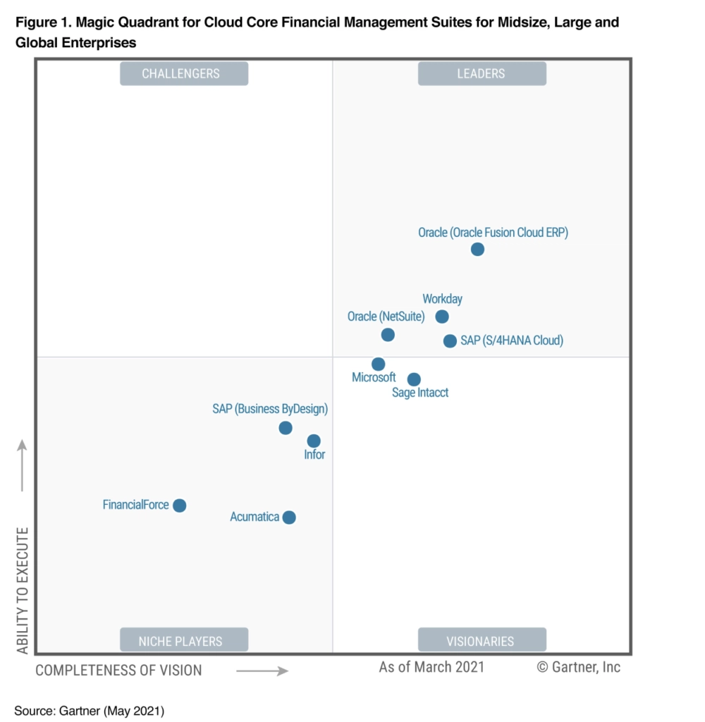 Gartner ERP business Central Microsoft Proyecto Obliku